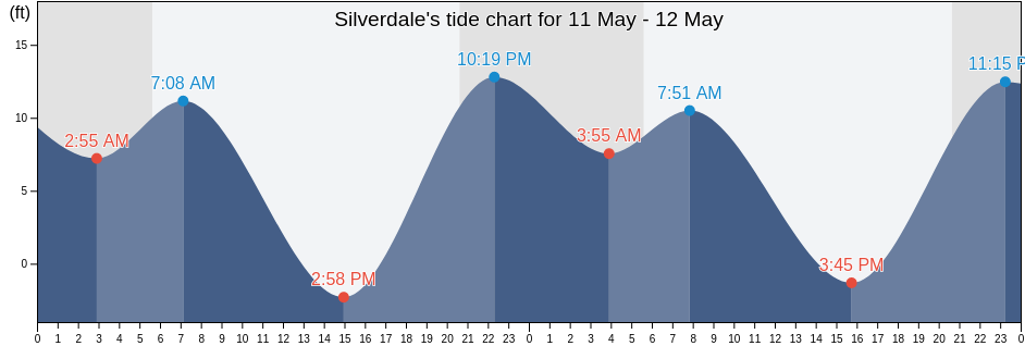 Silverdale, Kitsap County, Washington, United States tide chart