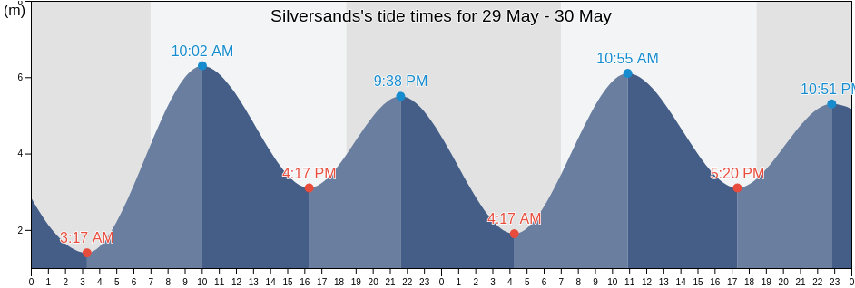 Silversands, Northern Territory, Australia tide chart