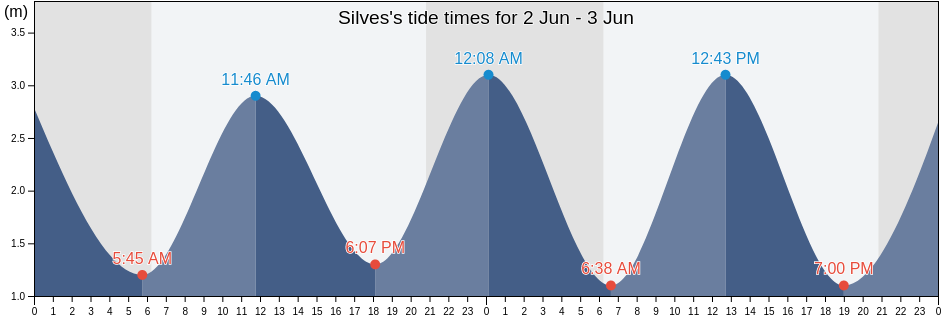 Silves, Silves, Faro, Portugal tide chart
