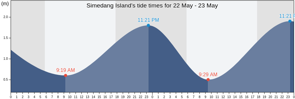 Simedang Island, Kabupaten Belitung, Bangka-Belitung Islands, Indonesia tide chart