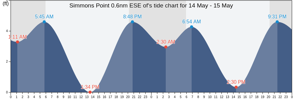 Simmons Point 0.6nm ESE of, Contra Costa County, California, United States tide chart