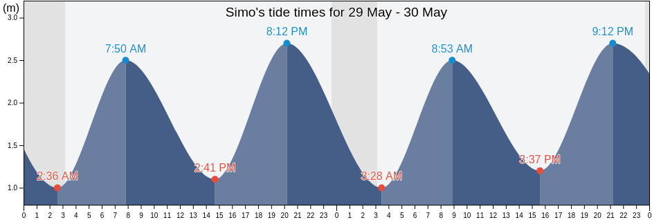 Simo, Kemi-Tornio, Lapland, Finland tide chart