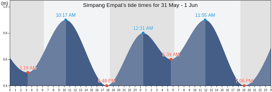 Simpang Empat, West Sumatra, Indonesia tide chart