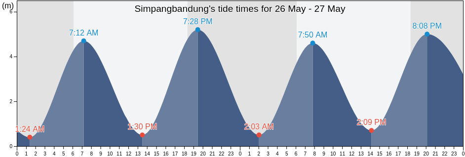 Simpangbandung, Riau, Indonesia tide chart