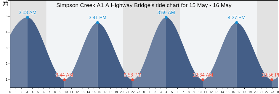 Simpson Creek A1 A Highway Bridge, Duval County, Florida, United States tide chart