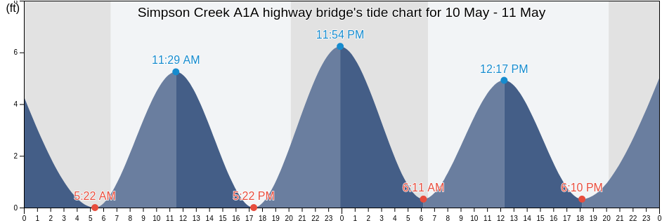 Simpson Creek A1A highway bridge, Duval County, Florida, United States tide chart