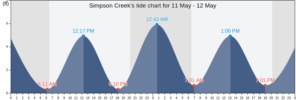 Simpson Creek, Duval County, Florida, United States tide chart