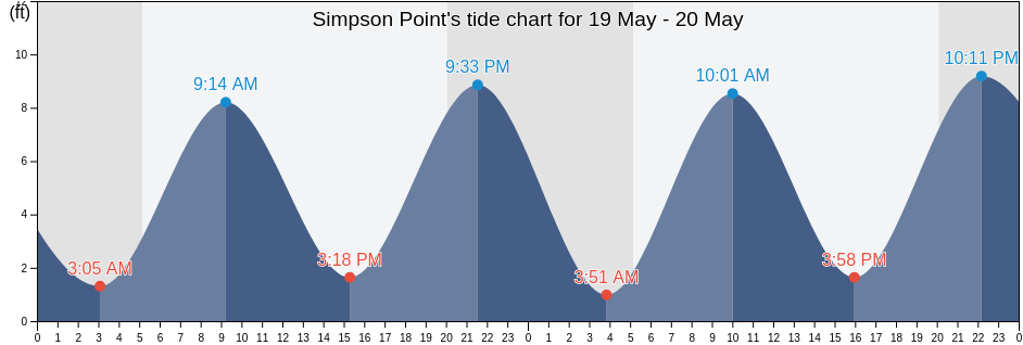 Simpson Point, Cumberland County, Maine, United States tide chart
