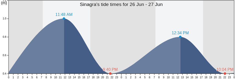 Sinagra, Wanneroo, Western Australia, Australia tide chart