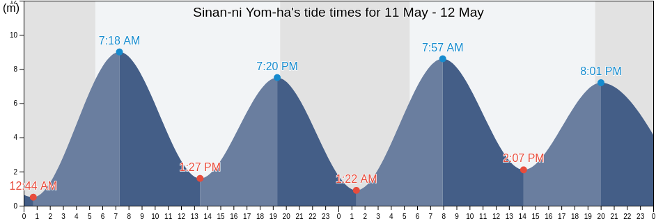 Sinan-ni Yom-ha, Ganghwa-gun, Incheon, South Korea tide chart