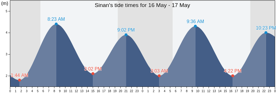 Sinan, Jeollanam-do, South Korea tide chart