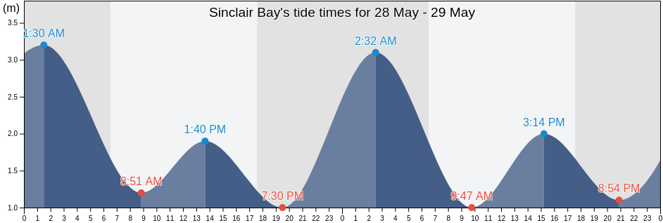 Sinclair Bay, Queensland, Australia tide chart