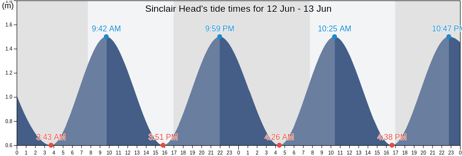 Sinclair Head, New Zealand tide chart