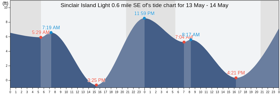 Sinclair Island Light 0.6 mile SE of, San Juan County, Washington, United States tide chart