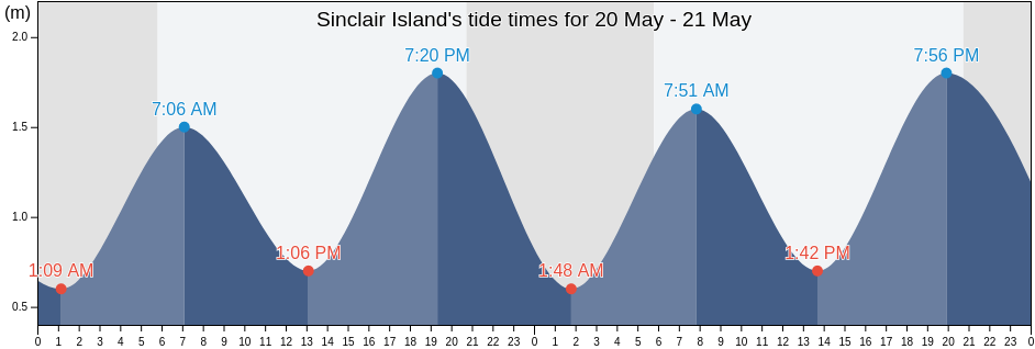 Sinclair Island, Nova Scotia, Canada tide chart