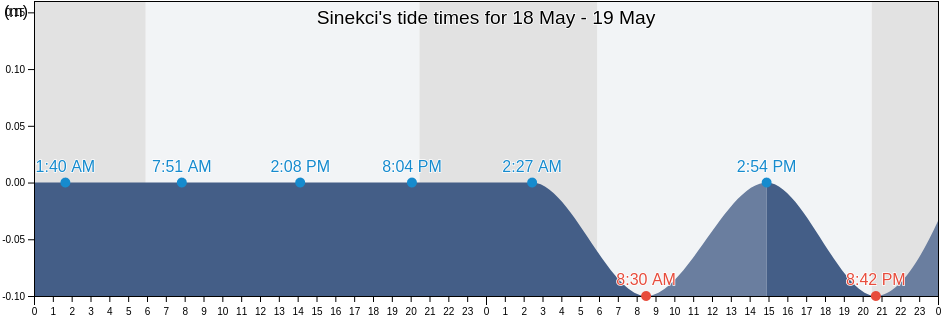 Sinekci, Canakkale, Turkey tide chart