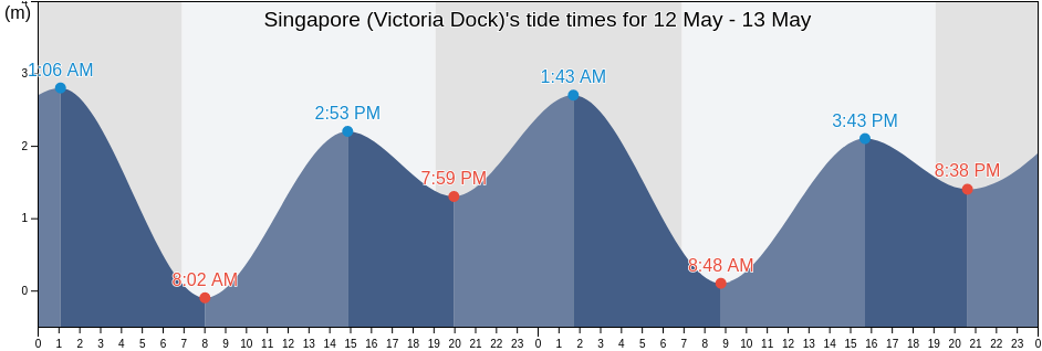 Singapore (Victoria Dock), Singapore tide chart