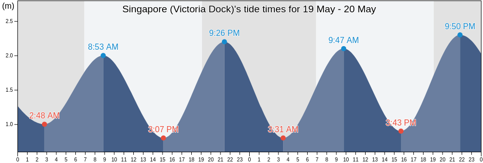 Singapore (Victoria Dock), Singapore tide chart