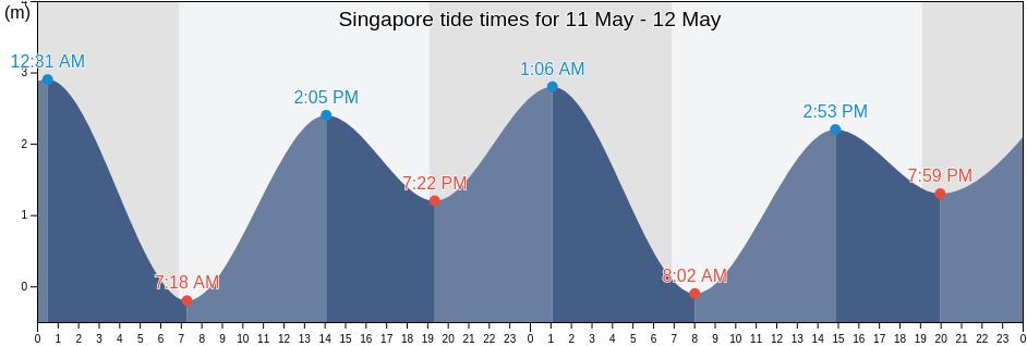 Singapore tide chart