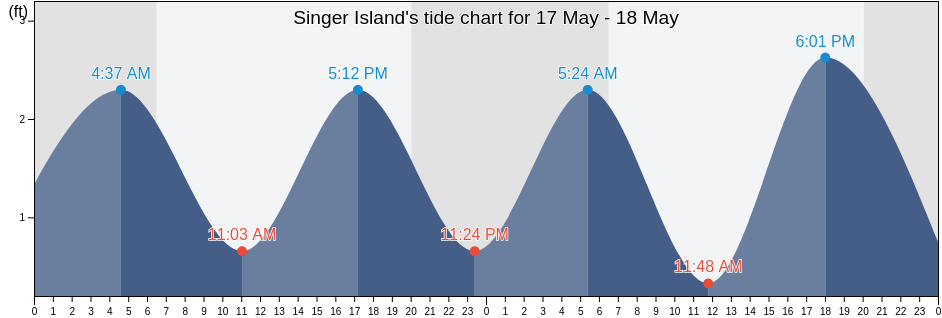 Singer Island, Palm Beach County, Florida, United States tide chart
