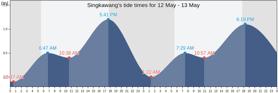 Singkawang, West Kalimantan, Indonesia tide chart