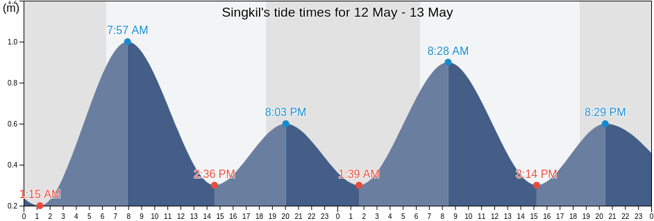Singkil, Aceh, Indonesia tide chart