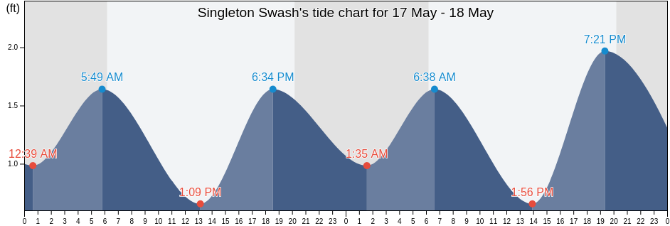 Singleton Swash, Horry County, South Carolina, United States tide chart