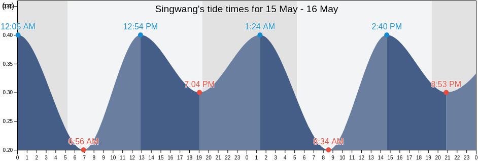 Singwang, Gyeongsangbuk-do, South Korea tide chart