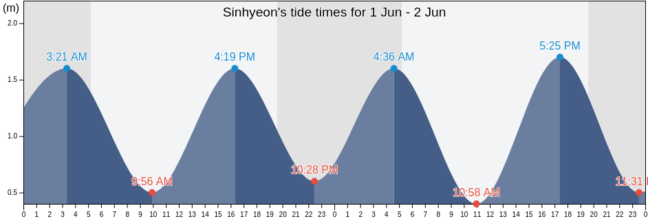 Sinhyeon, Gyeongsangnam-do, South Korea tide chart