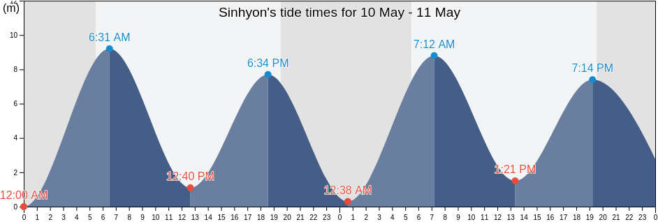Sinhyon, Seodaemun-gu, Seoul, South Korea tide chart