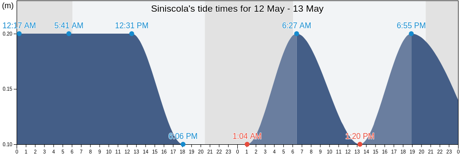 Siniscola, Provincia di Nuoro, Sardinia, Italy tide chart