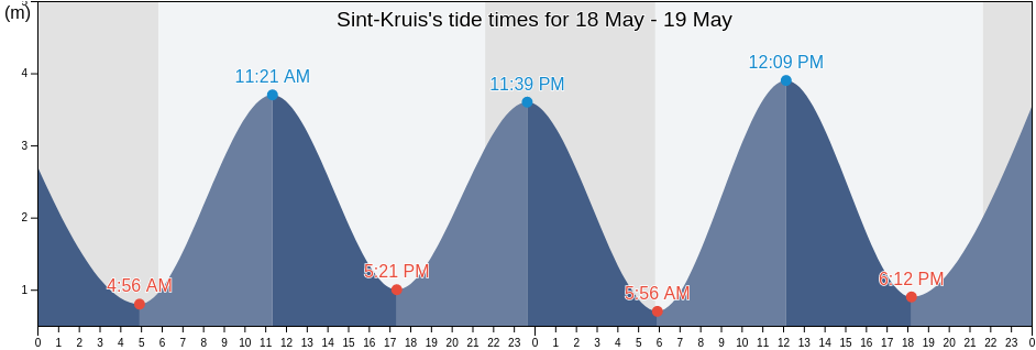 Sint-Kruis, Provincie West-Vlaanderen, Flanders, Belgium tide chart