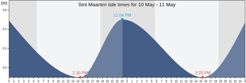 Sint Maarten tide chart