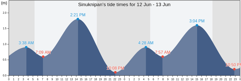 Sinuknipan, Province of Camarines Sur, Bicol, Philippines tide chart