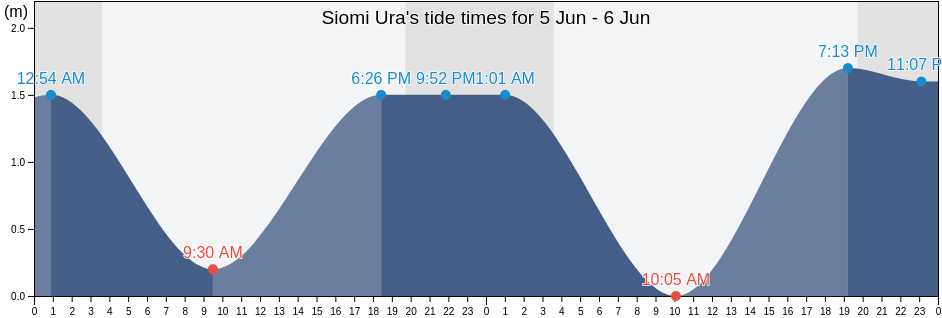 Siomi Ura, Kurilsky District, Sakhalin Oblast, Russia tide chart