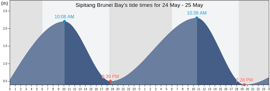 Sipitang Brunei Bay, Bahagian Pedalaman, Sabah, Malaysia tide chart