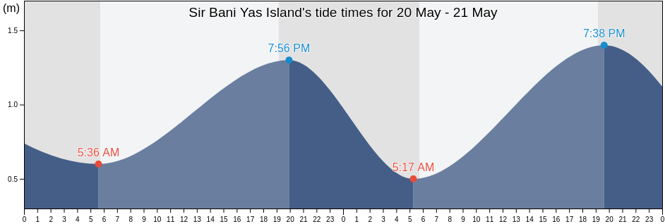 Sir Bani Yas Island, Abu Dhabi, United Arab Emirates tide chart