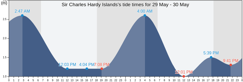 Sir Charles Hardy Islands, Lockhart River, Queensland, Australia tide chart
