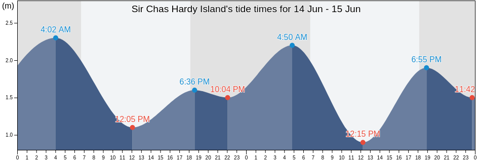 Sir Chas Hardy Island, Lockhart River, Queensland, Australia tide chart