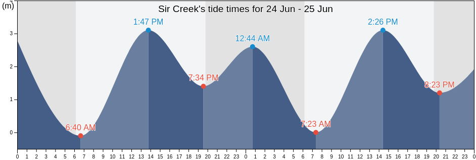 Sir Creek, Pakistan tide chart