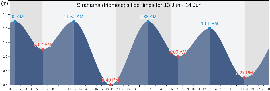 Sirahama (Iriomote), Yaeyama-gun, Okinawa, Japan tide chart