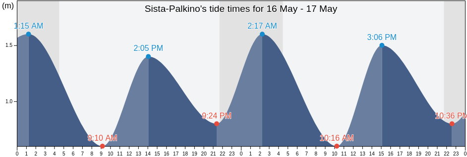 Sista-Palkino, Leningradskaya Oblast', Russia tide chart