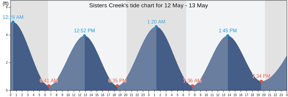Sisters Creek, Duval County, Florida, United States tide chart