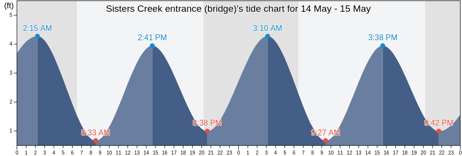 Sisters Creek entrance (bridge), Duval County, Florida, United States tide chart