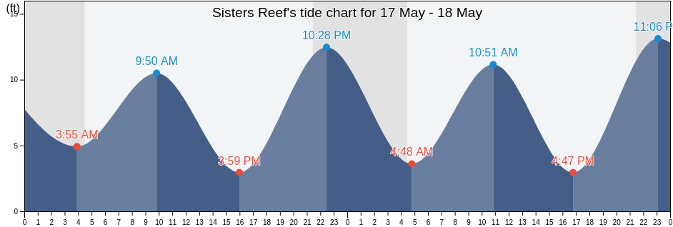 Sisters Reef, Hoonah-Angoon Census Area, Alaska, United States tide chart