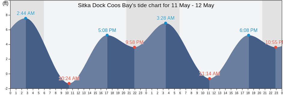 Sitka Dock Coos Bay, Coos County, Oregon, United States tide chart