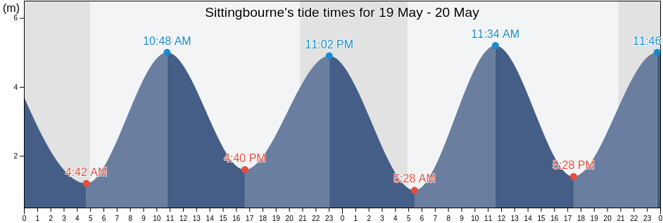 Sittingbourne, Kent, England, United Kingdom tide chart
