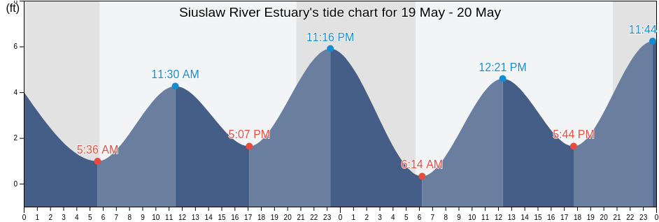Siuslaw River Estuary, Oregon, United States tide chart