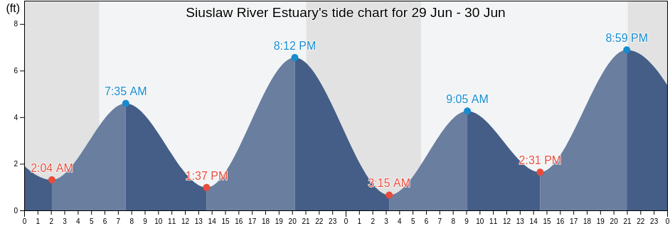 Siuslaw River Estuary, Oregon, United States tide chart