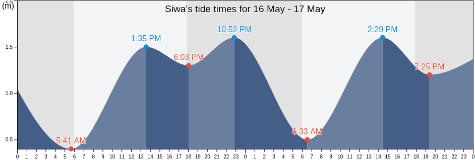 Siwa, South Sulawesi, Indonesia tide chart